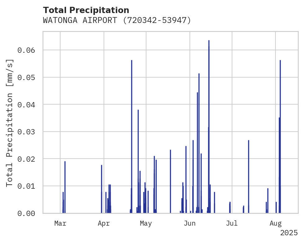Precipitation obs for WATONGA AIRPORT
