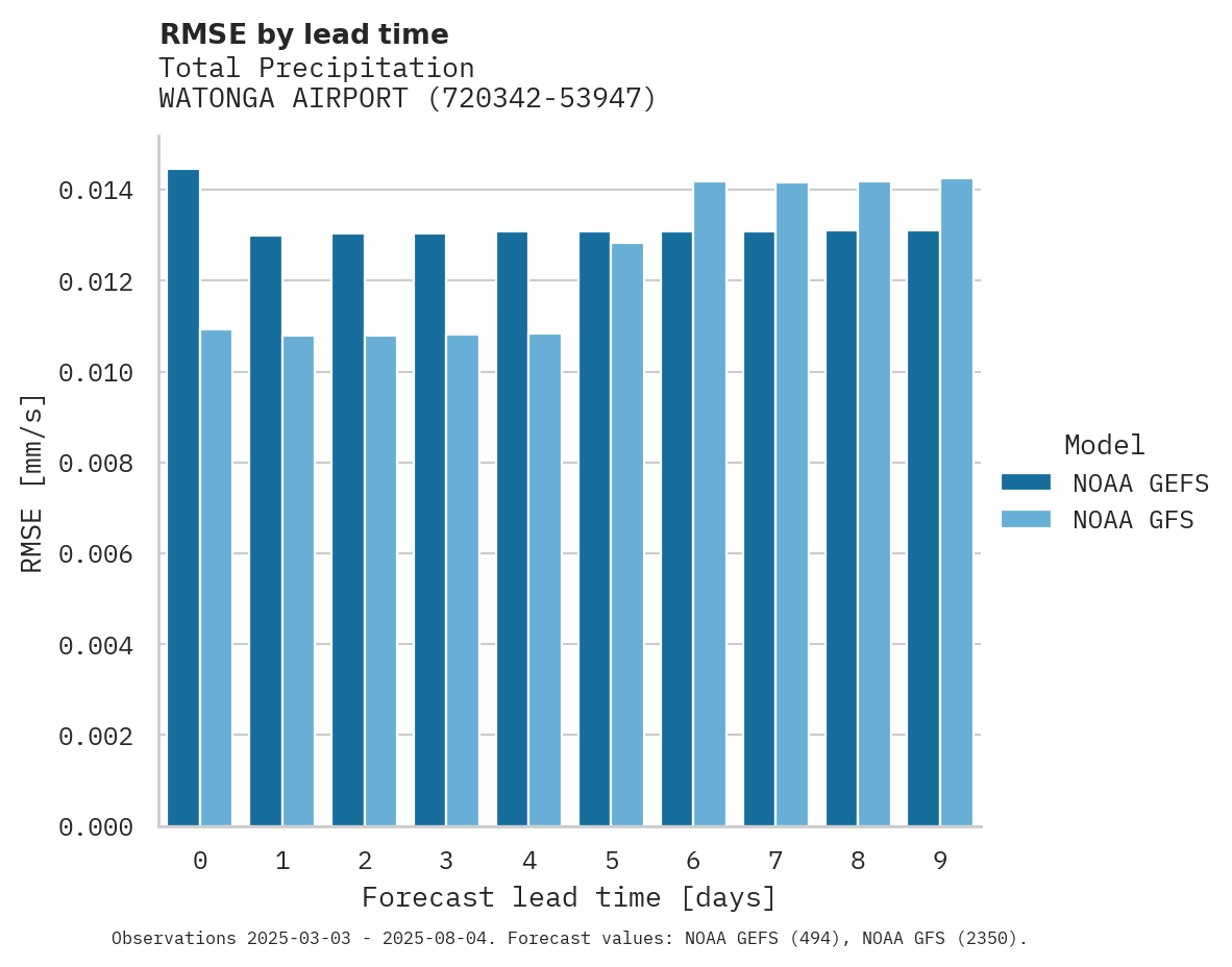 Precipitation RMSE by lead time for WATONGA AIRPORT