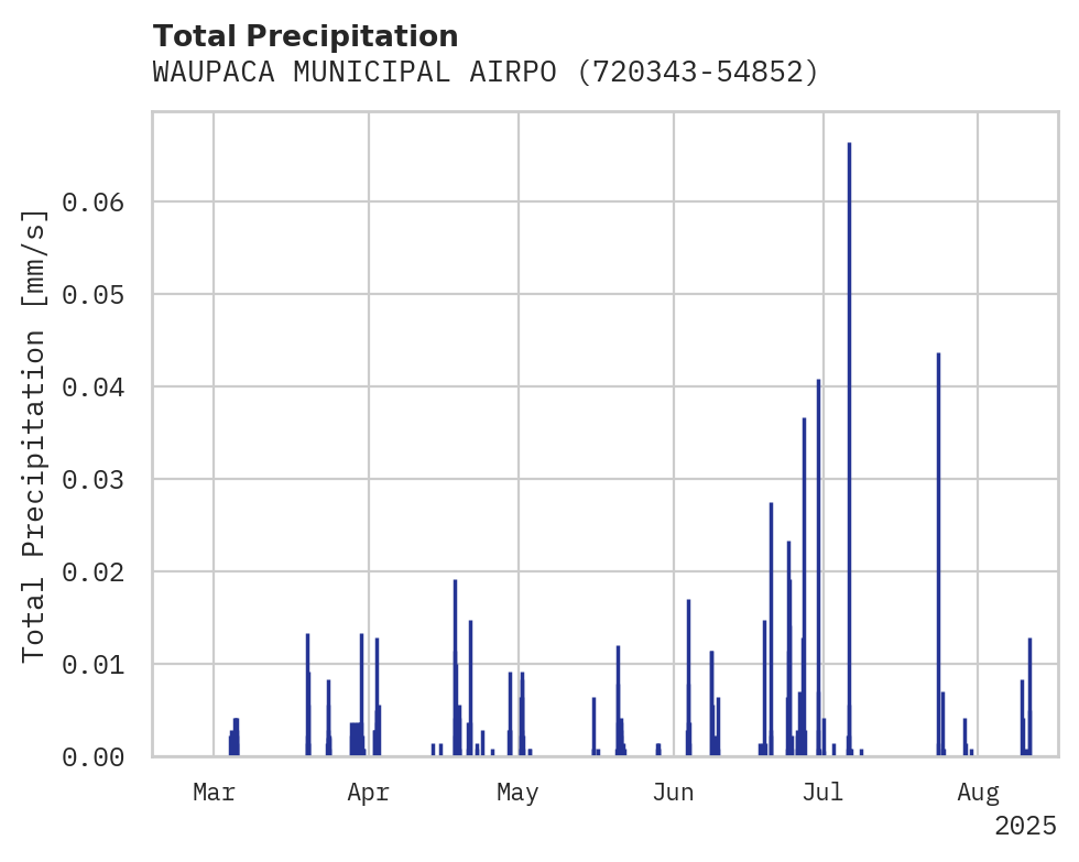 Precipitation obs for WAUPACA MUNICIPAL AIRPORT