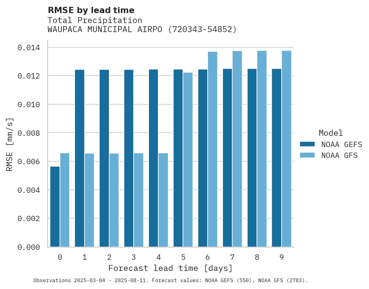 Precipitation RMSE by lead time for WAUPACA MUNICIPAL AIRPORT