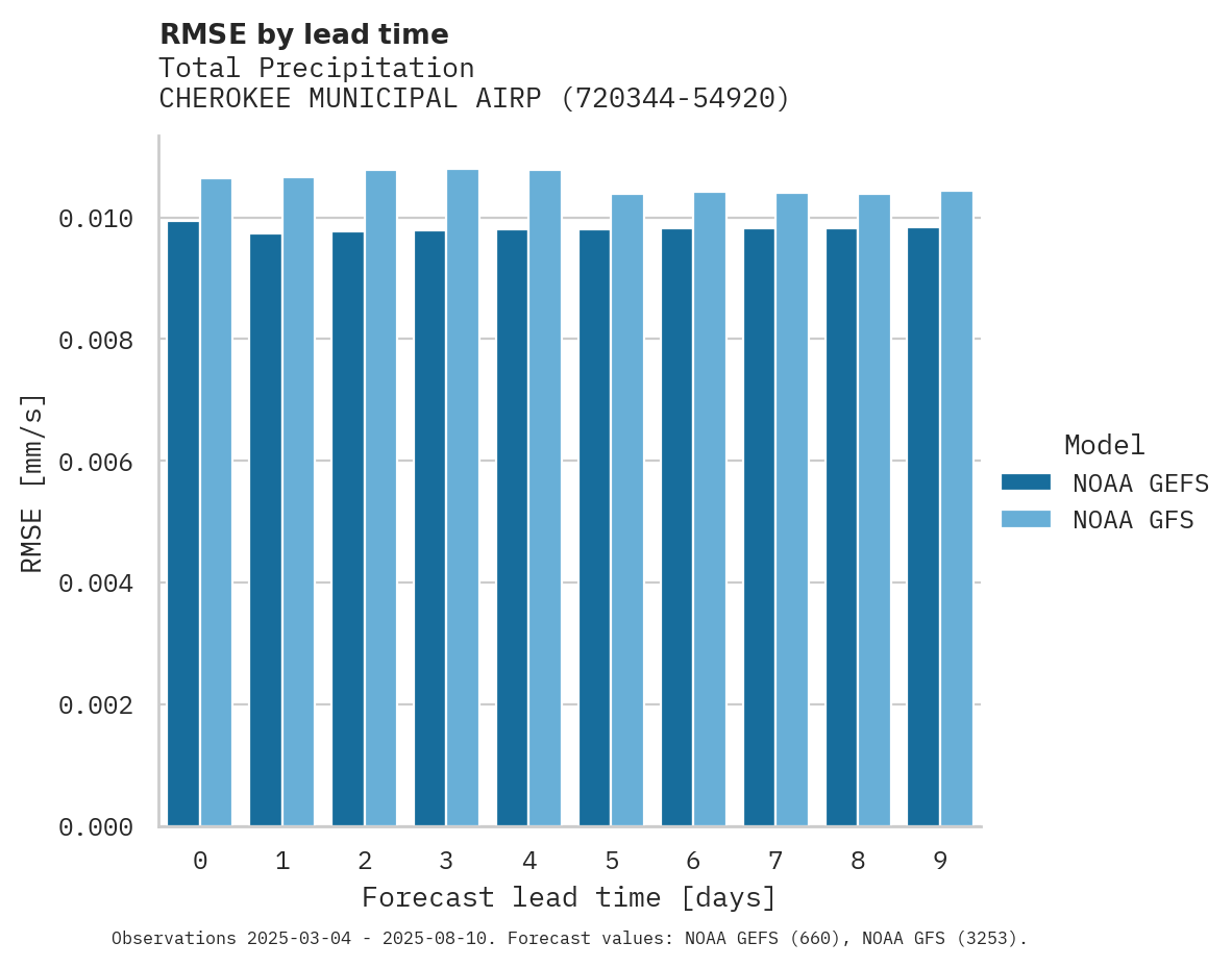 Precipitation RMSE by lead time for CHEROKEE MUNICIPAL AIRPORT/