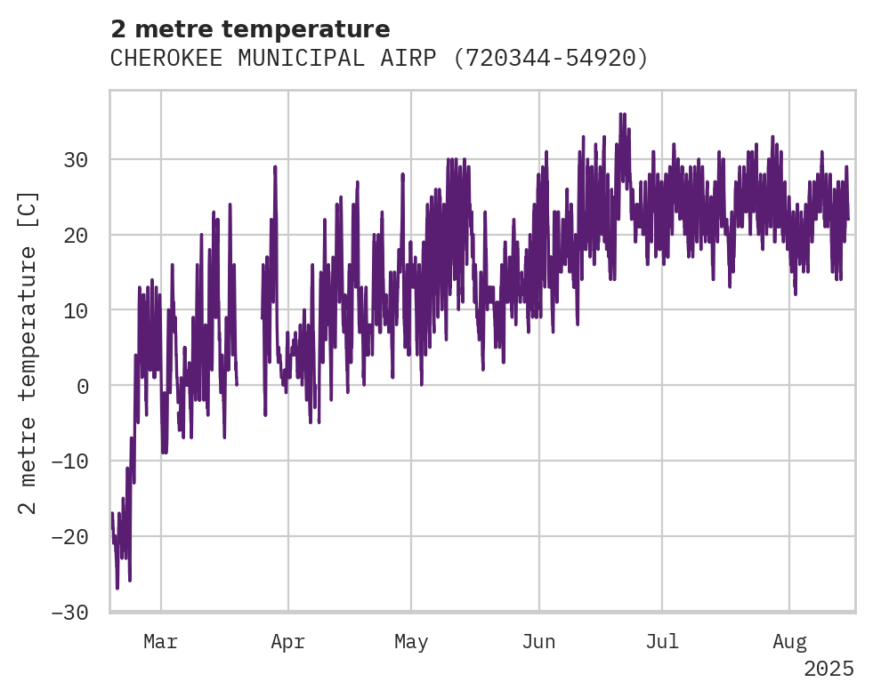 Temperature obs for CHEROKEE MUNICIPAL AIRPORT/