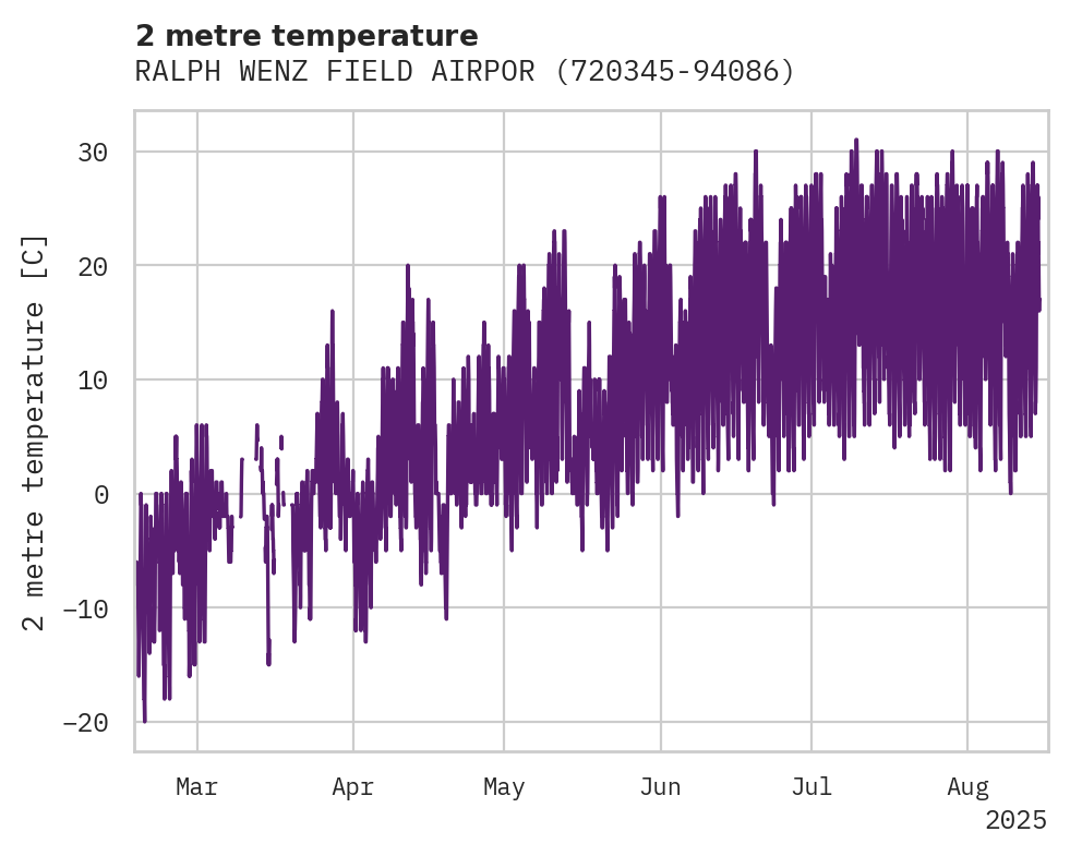 Temperature obs for RALPH WENZ FIELD AIRPORT