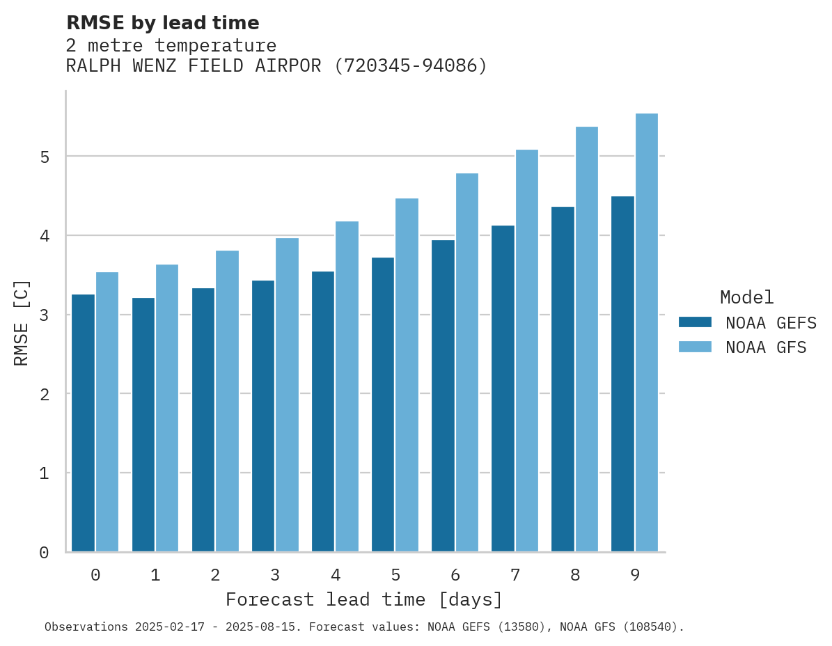 Temperature RMSE by lead time for RALPH WENZ FIELD AIRPORT