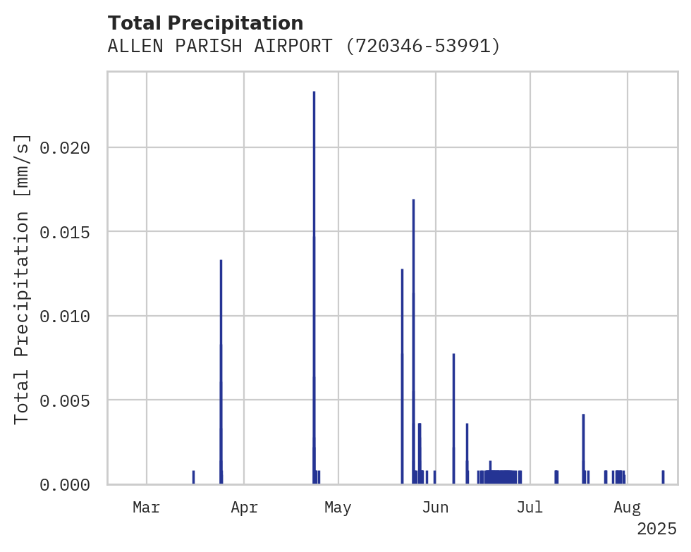 Precipitation obs for ALLEN PARISH AIRPORT