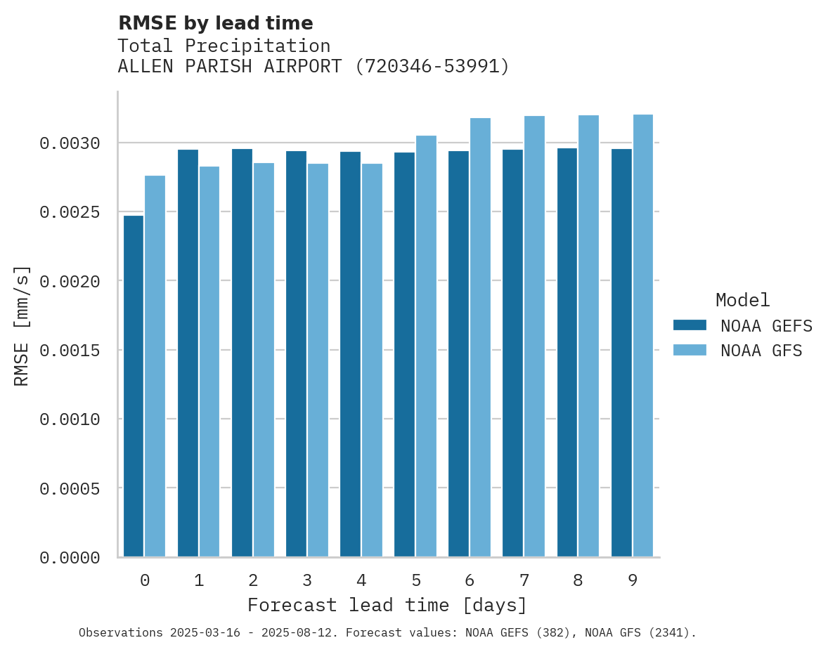 Precipitation RMSE by lead time for ALLEN PARISH AIRPORT