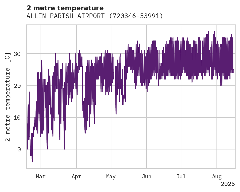 Temperature obs for ALLEN PARISH AIRPORT