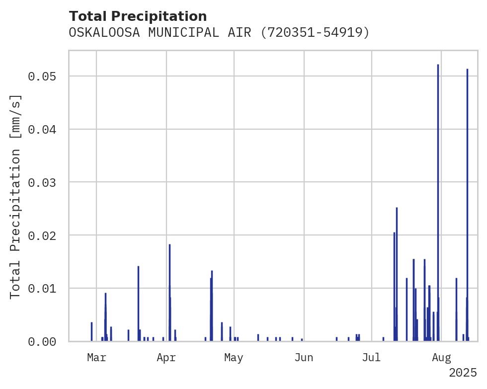 Precipitation obs for OSKALOOSA MUNICIPAL AIRPORT