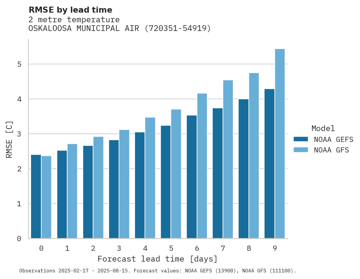 Temperature RMSE by lead time for OSKALOOSA MUNICIPAL AIRPORT