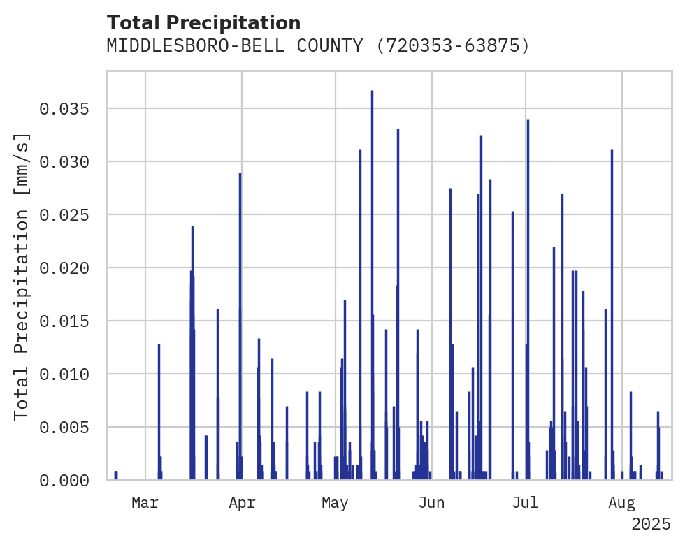 Precipitation obs for MIDDLESBORO-BELL COUNTY AIRPO