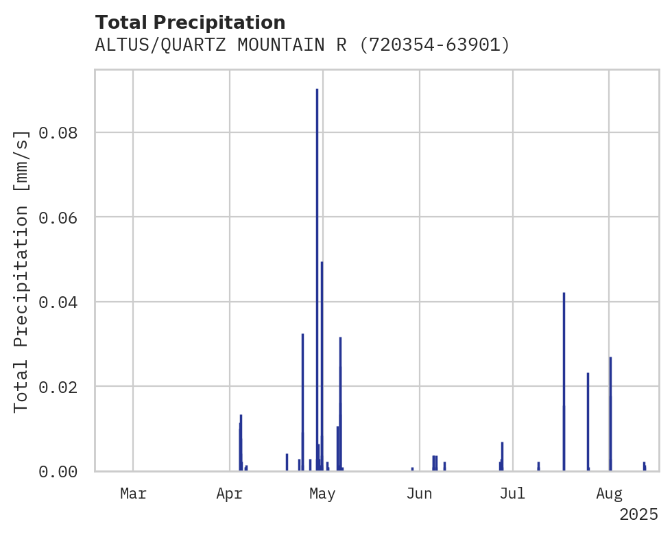 Precipitation obs for ALTUS/QUARTZ MOUNTAIN REGIONA