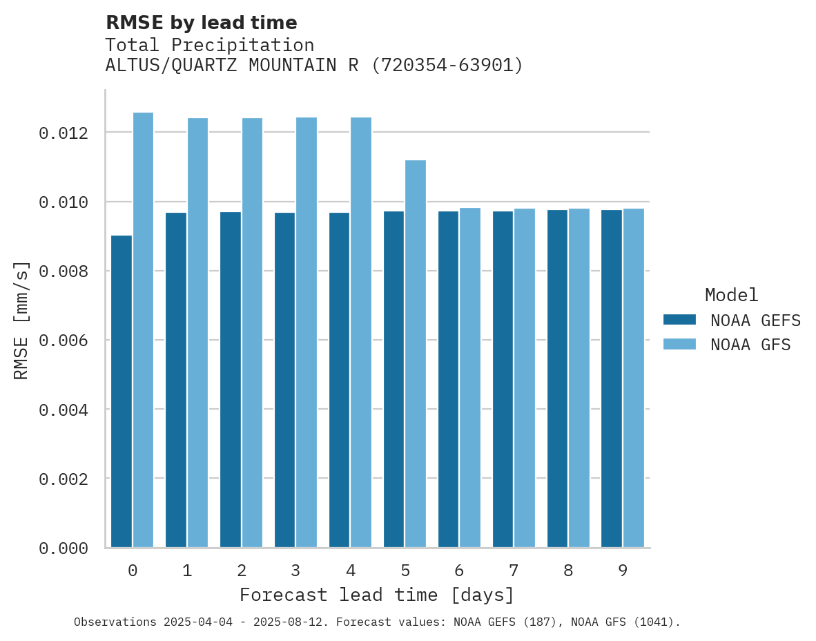 Precipitation RMSE by lead time for ALTUS/QUARTZ MOUNTAIN REGIONA