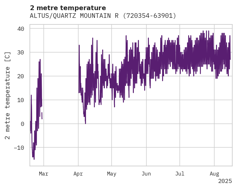 Temperature obs for ALTUS/QUARTZ MOUNTAIN REGIONA