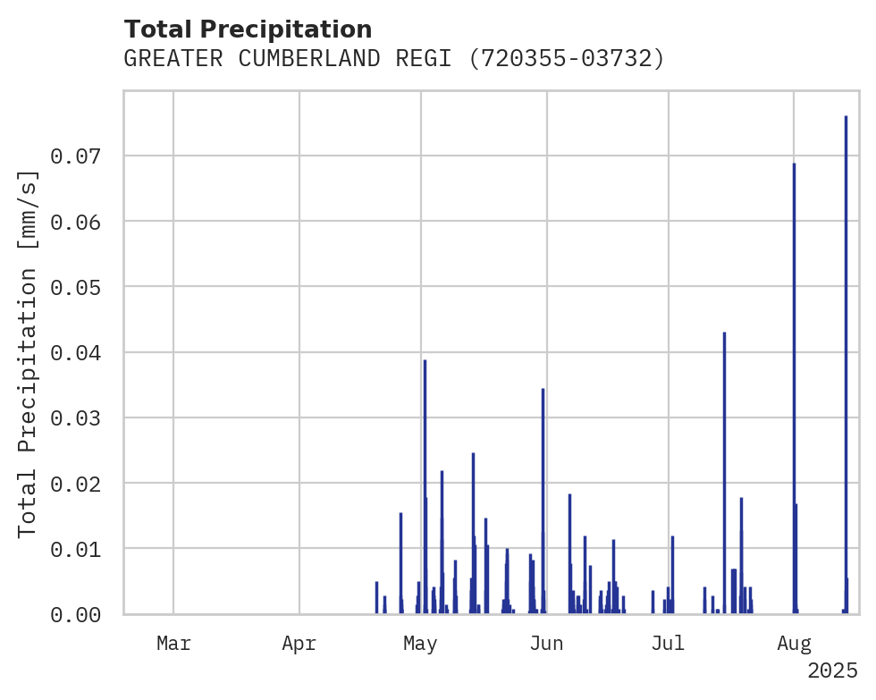 Precipitation obs for GREATER CUMBERLAND REGIONAL A