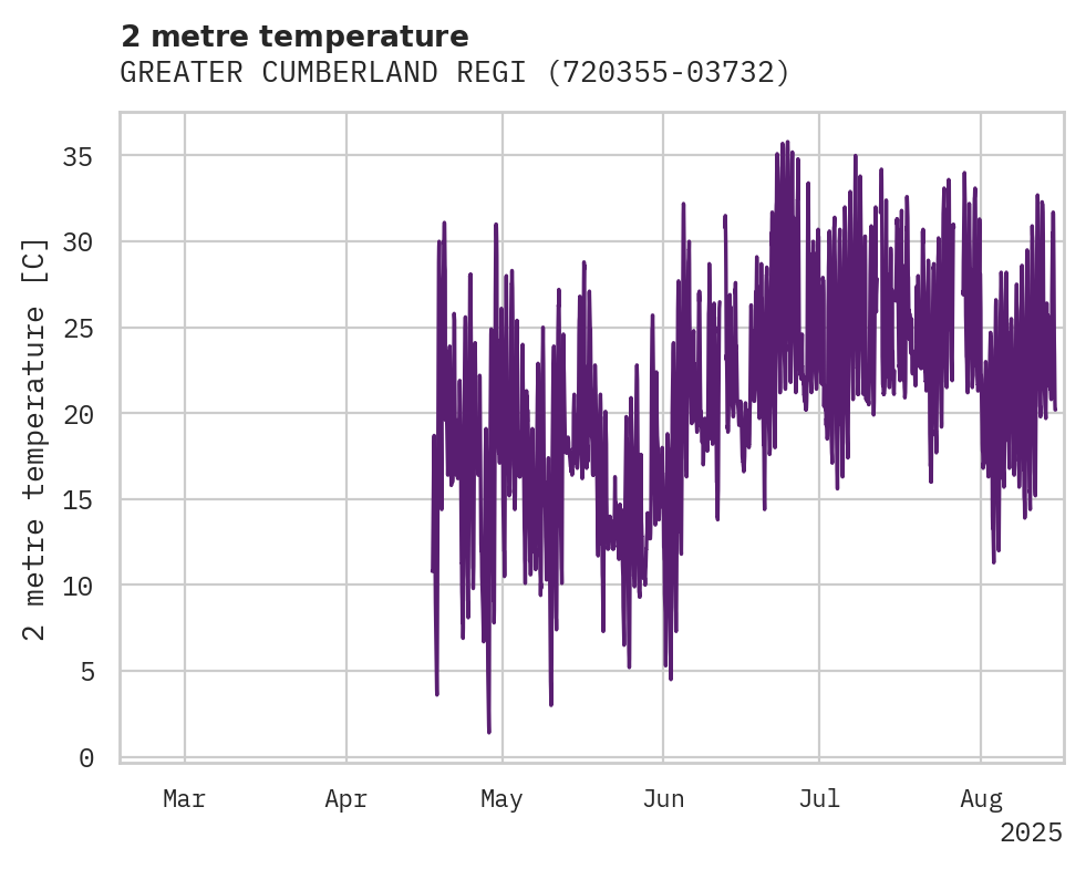 Temperature obs for GREATER CUMBERLAND REGIONAL A