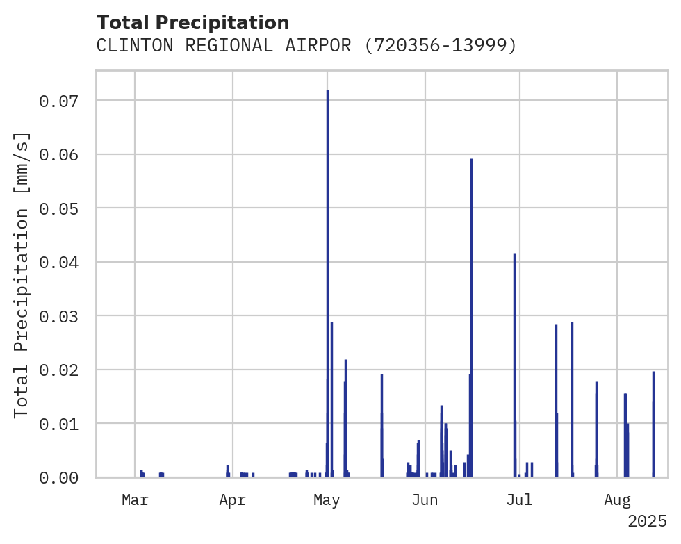 Precipitation obs for CLINTON REGIONAL AIRPORT