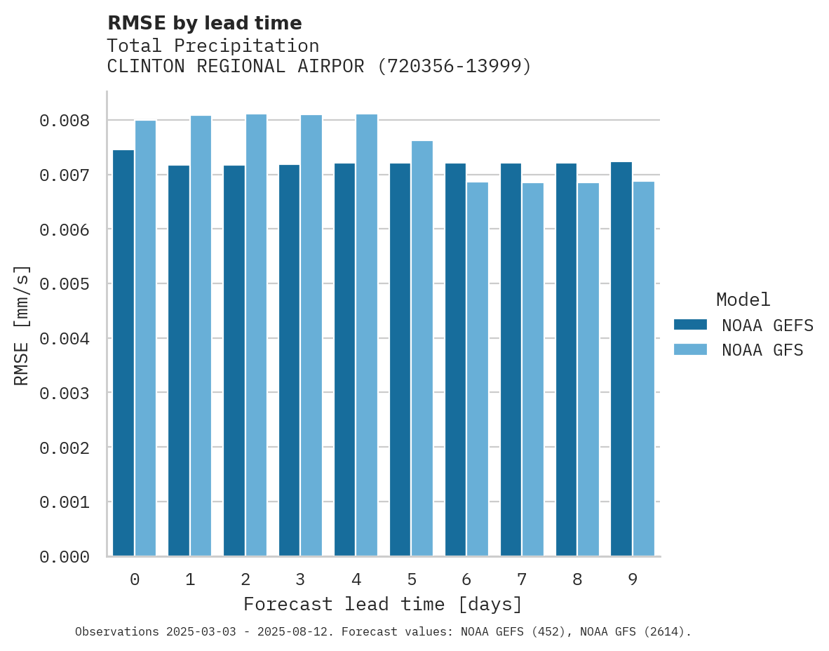 Precipitation RMSE by lead time for CLINTON REGIONAL AIRPORT
