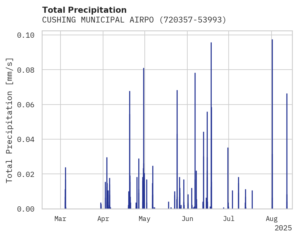 Precipitation obs for CUSHING MUNICIPAL AIRPORT