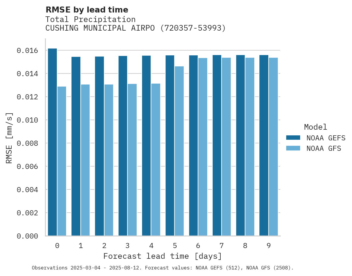 Precipitation RMSE by lead time for CUSHING MUNICIPAL AIRPORT