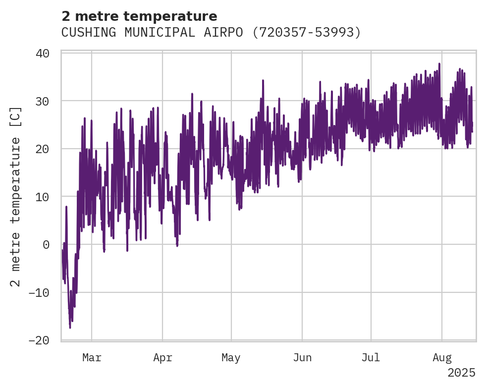 Temperature obs for CUSHING MUNICIPAL AIRPORT