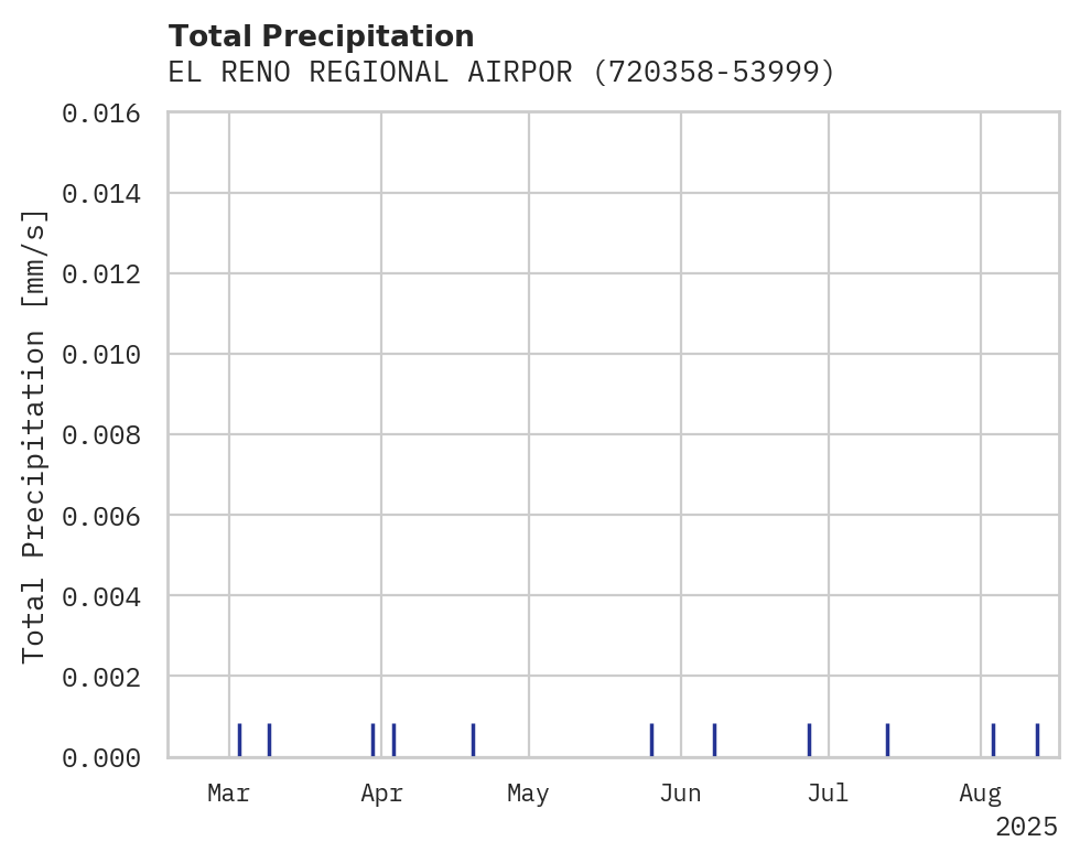 Precipitation obs for EL RENO REGIONAL AIRPORT
