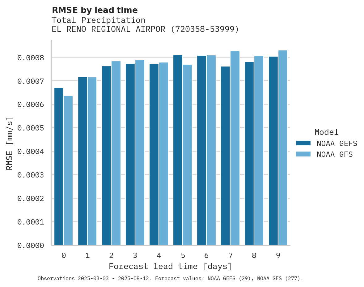 Precipitation RMSE by lead time for EL RENO REGIONAL AIRPORT