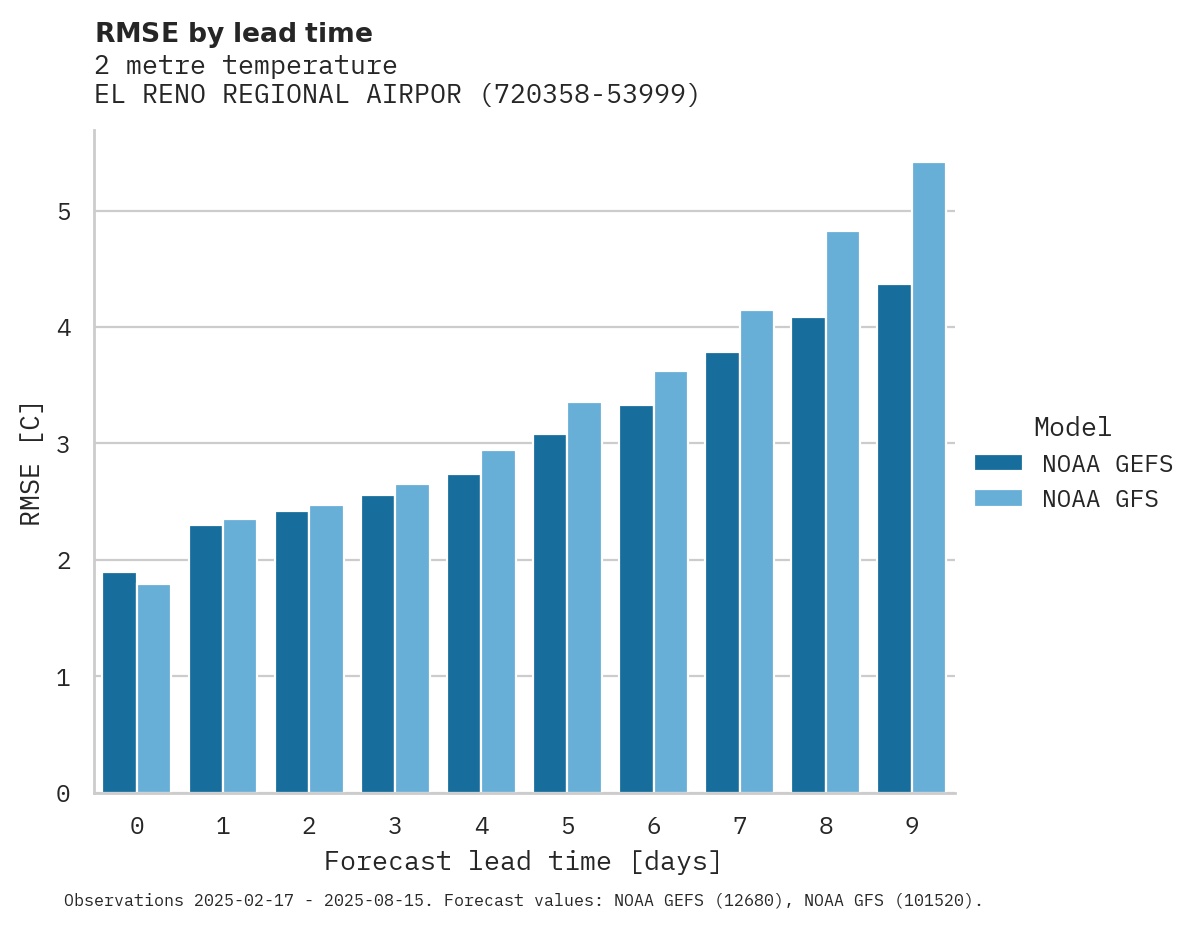 Temperature RMSE by lead time for EL RENO REGIONAL AIRPORT