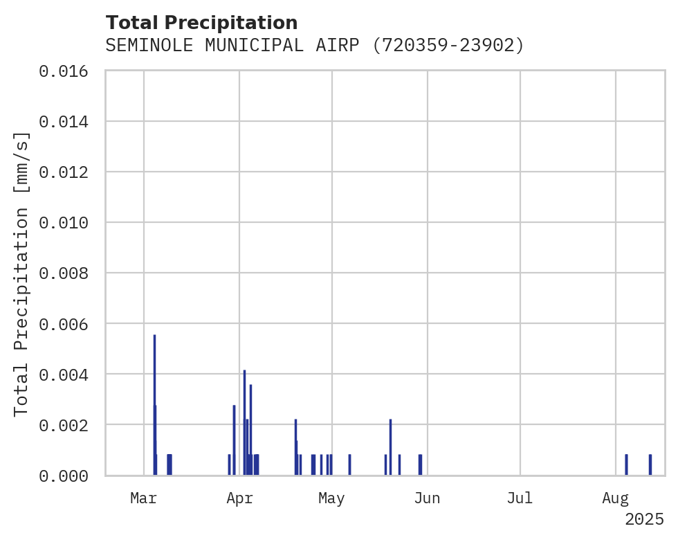 Precipitation obs for SEMINOLE MUNICIPAL AIRPORT