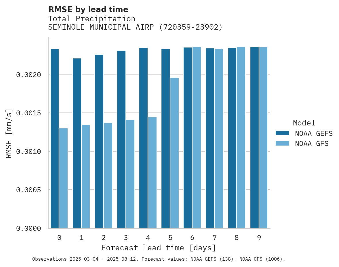 Precipitation RMSE by lead time for SEMINOLE MUNICIPAL AIRPORT