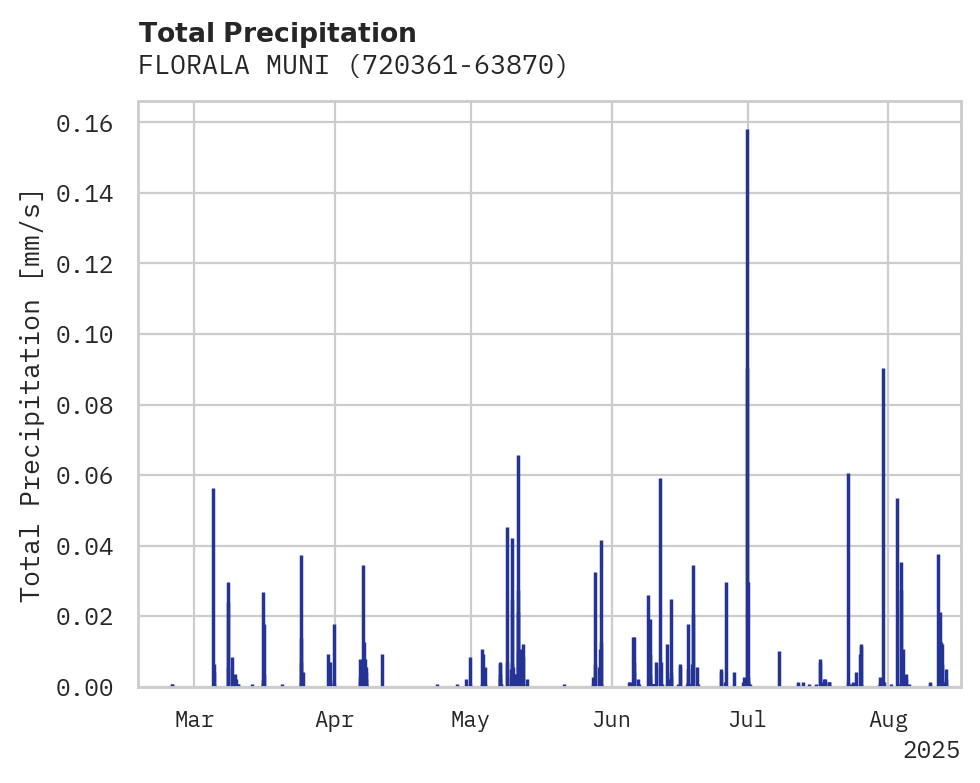 Precipitation obs for FLORALA MUNI