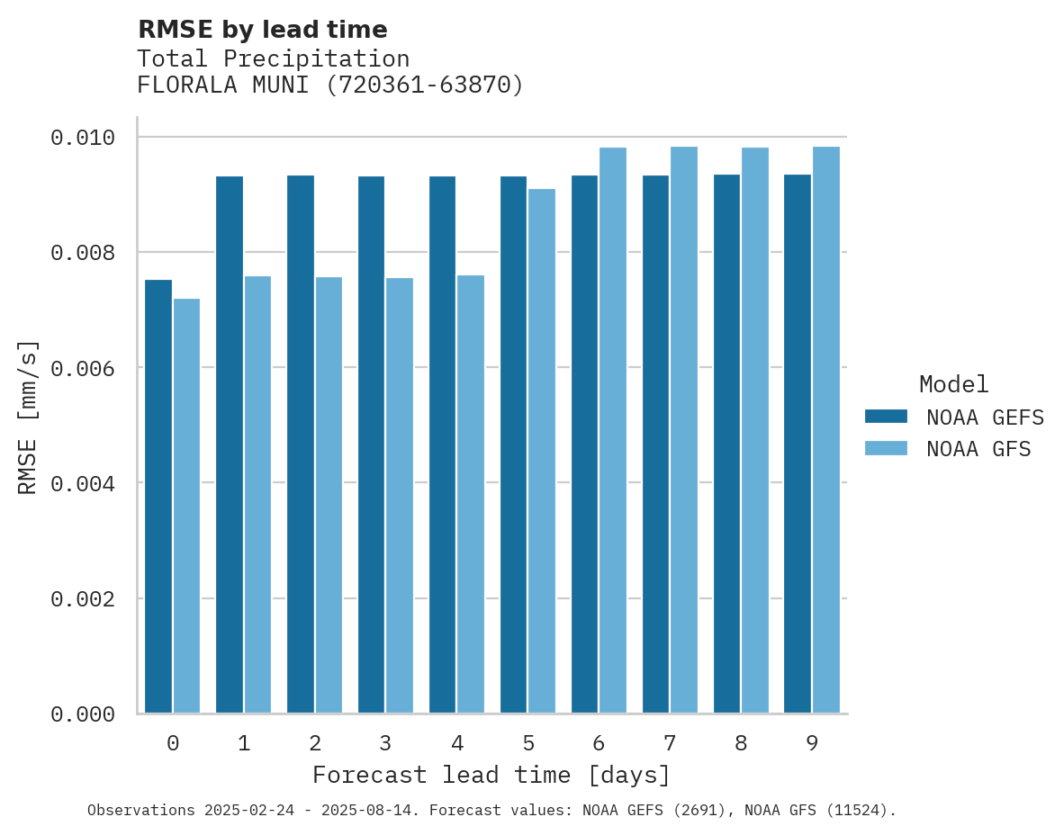 Precipitation RMSE by lead time for FLORALA MUNI