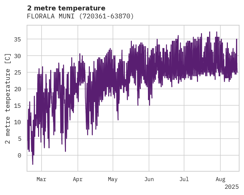 Temperature obs for FLORALA MUNI