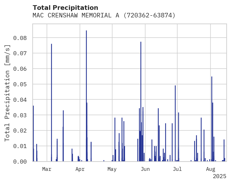 Precipitation obs for MAC CRENSHAW MEMORIAL AIRPORT