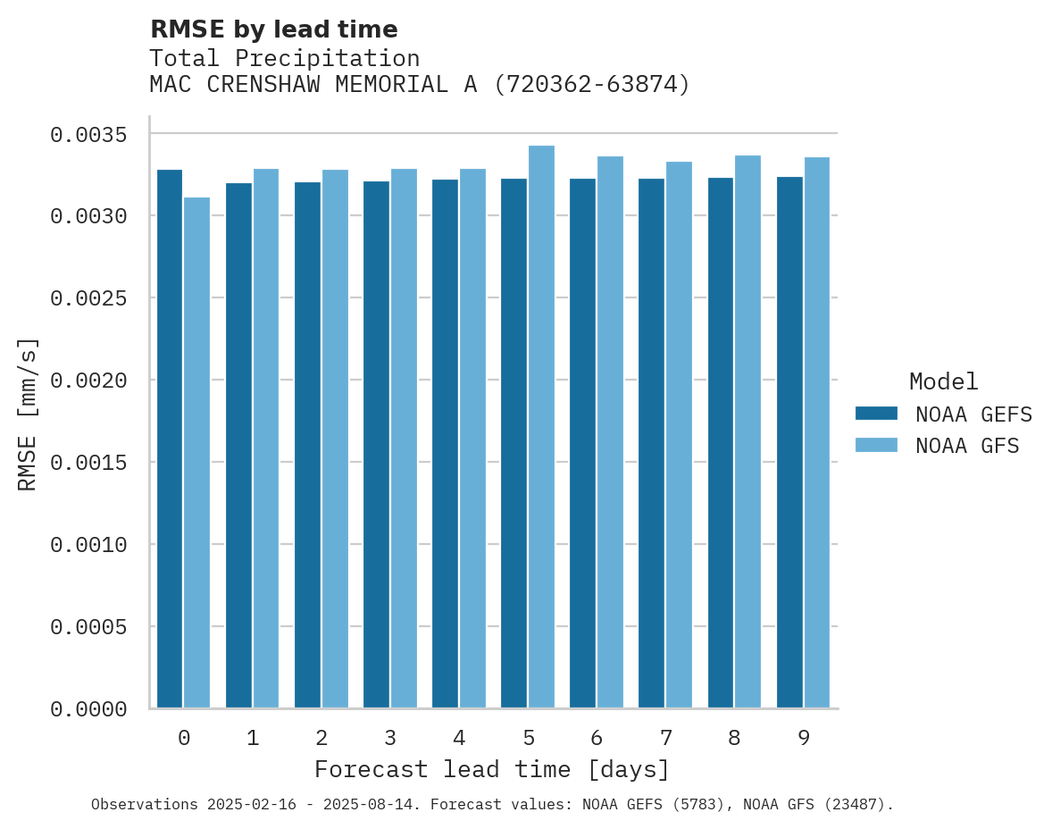 Precipitation RMSE by lead time for MAC CRENSHAW MEMORIAL AIRPORT