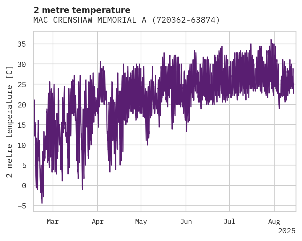 Temperature obs for MAC CRENSHAW MEMORIAL AIRPORT