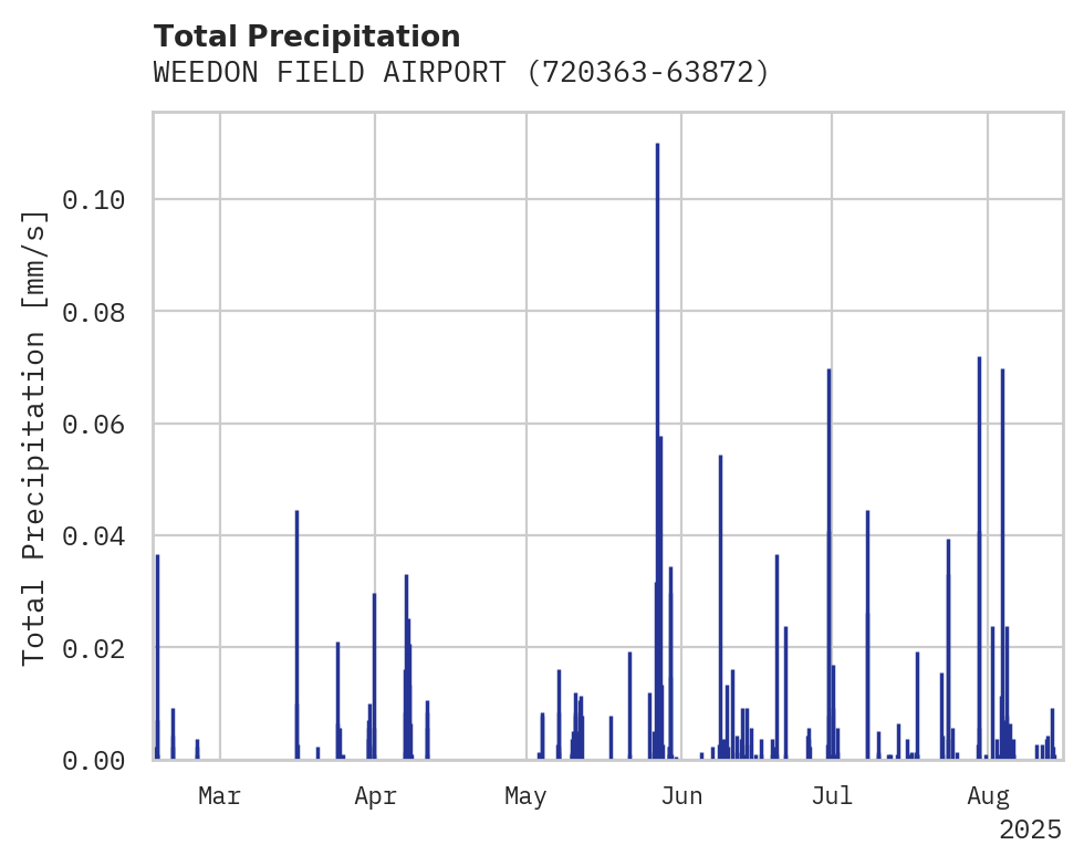 Precipitation obs for WEEDON FIELD AIRPORT