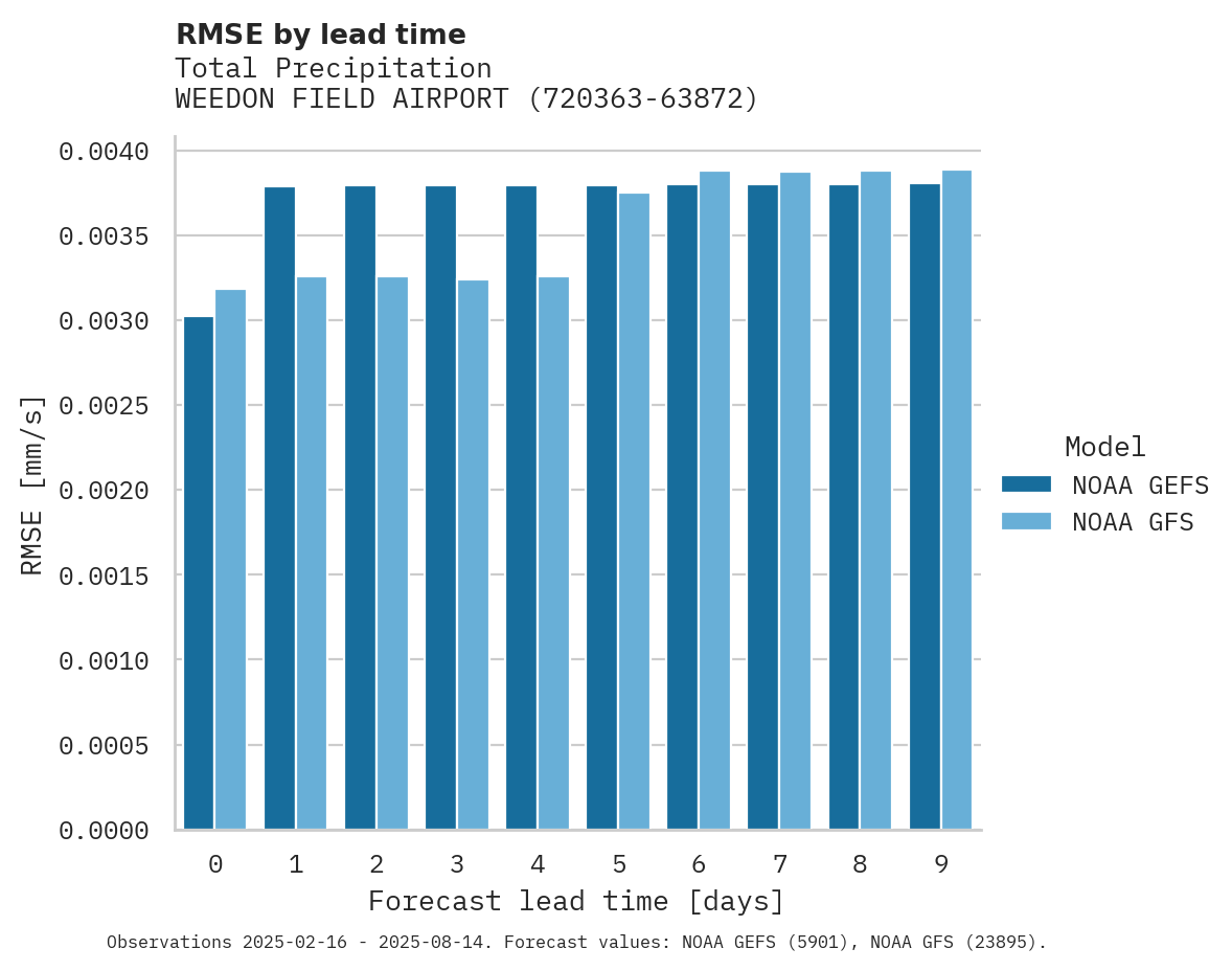 Precipitation RMSE by lead time for WEEDON FIELD AIRPORT