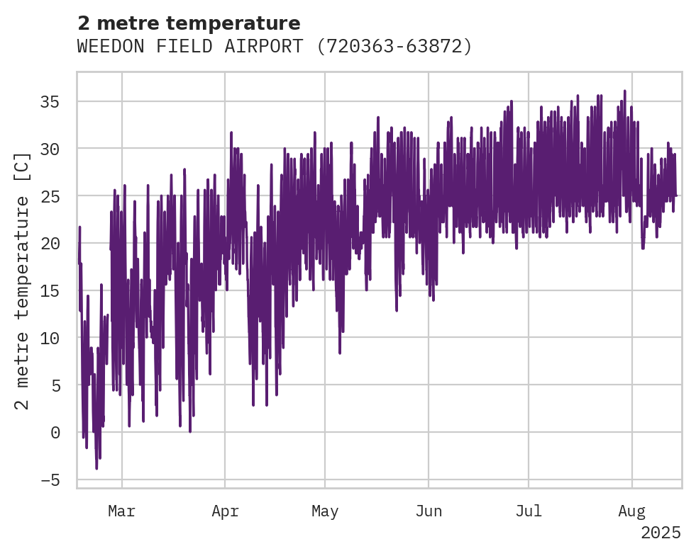 Temperature obs for WEEDON FIELD AIRPORT
