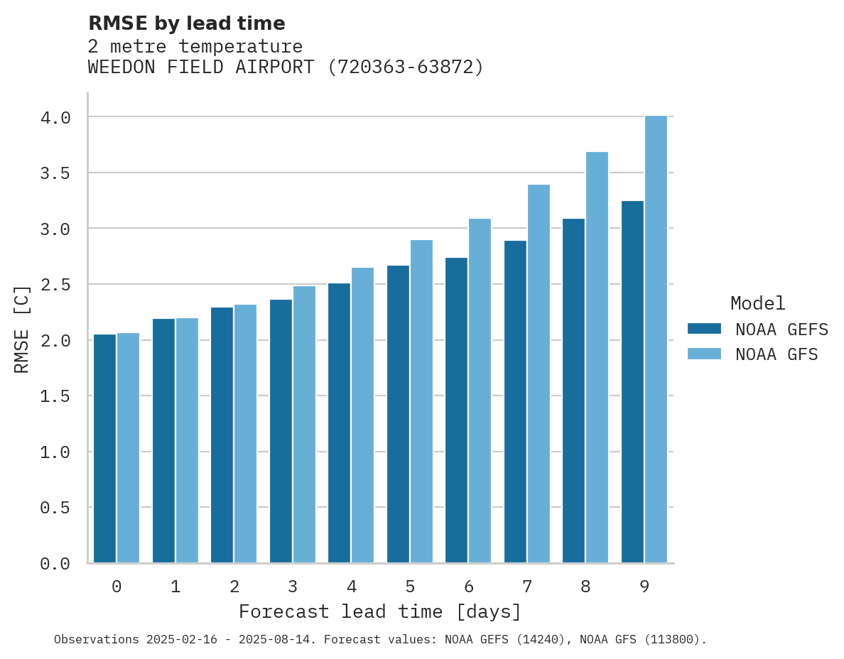 Temperature RMSE by lead time for WEEDON FIELD AIRPORT