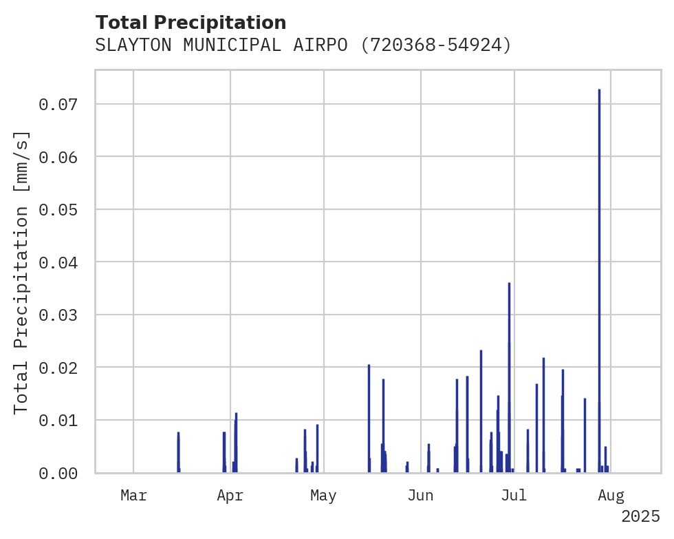 Precipitation obs for SLAYTON MUNICIPAL AIRPORT