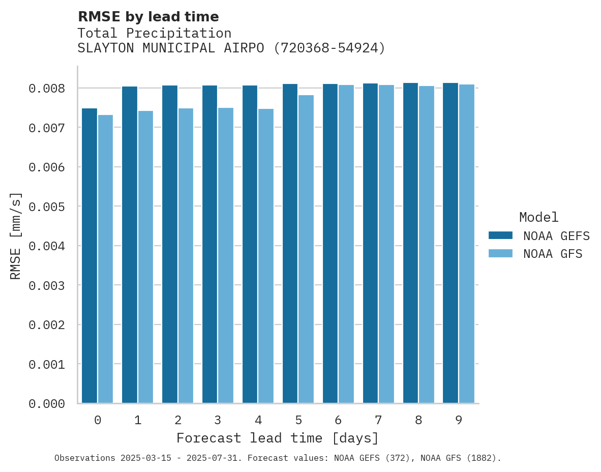 Precipitation RMSE by lead time for SLAYTON MUNICIPAL AIRPORT