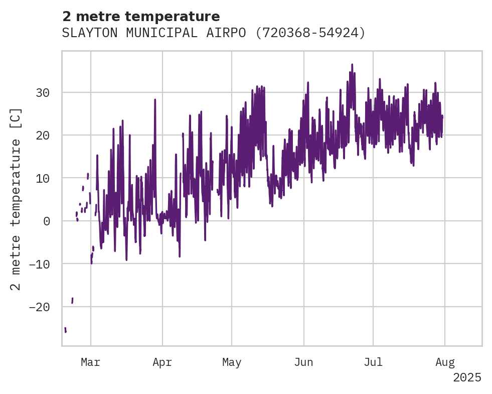 Temperature obs for SLAYTON MUNICIPAL AIRPORT