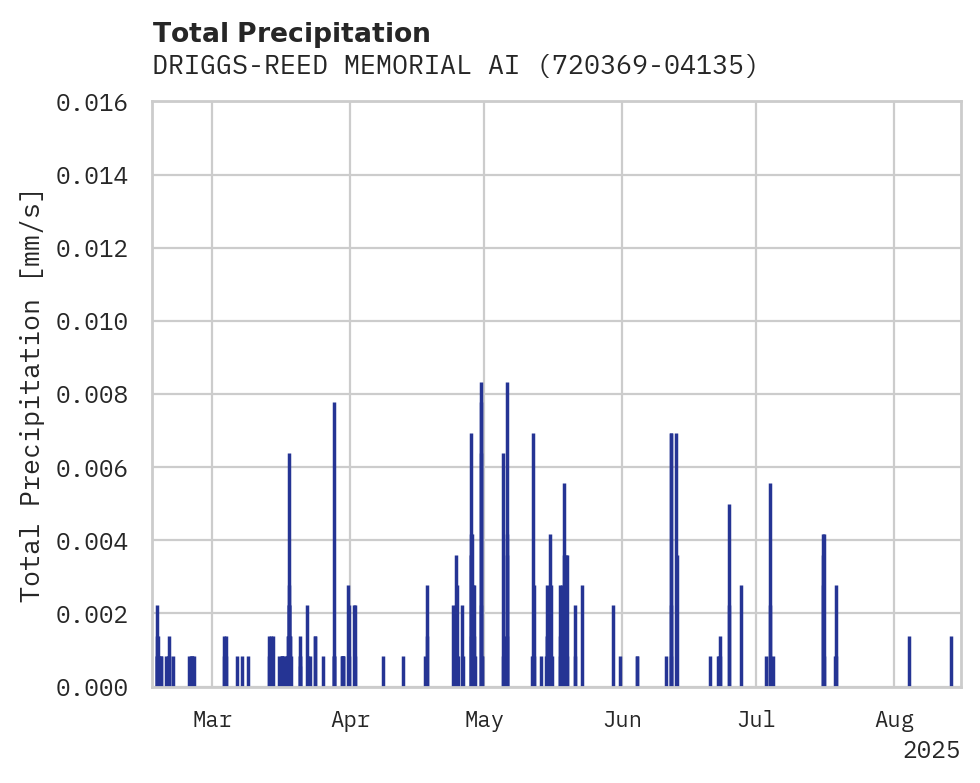 Precipitation obs for DRIGGS-REED MEMORIAL AIRPORT
