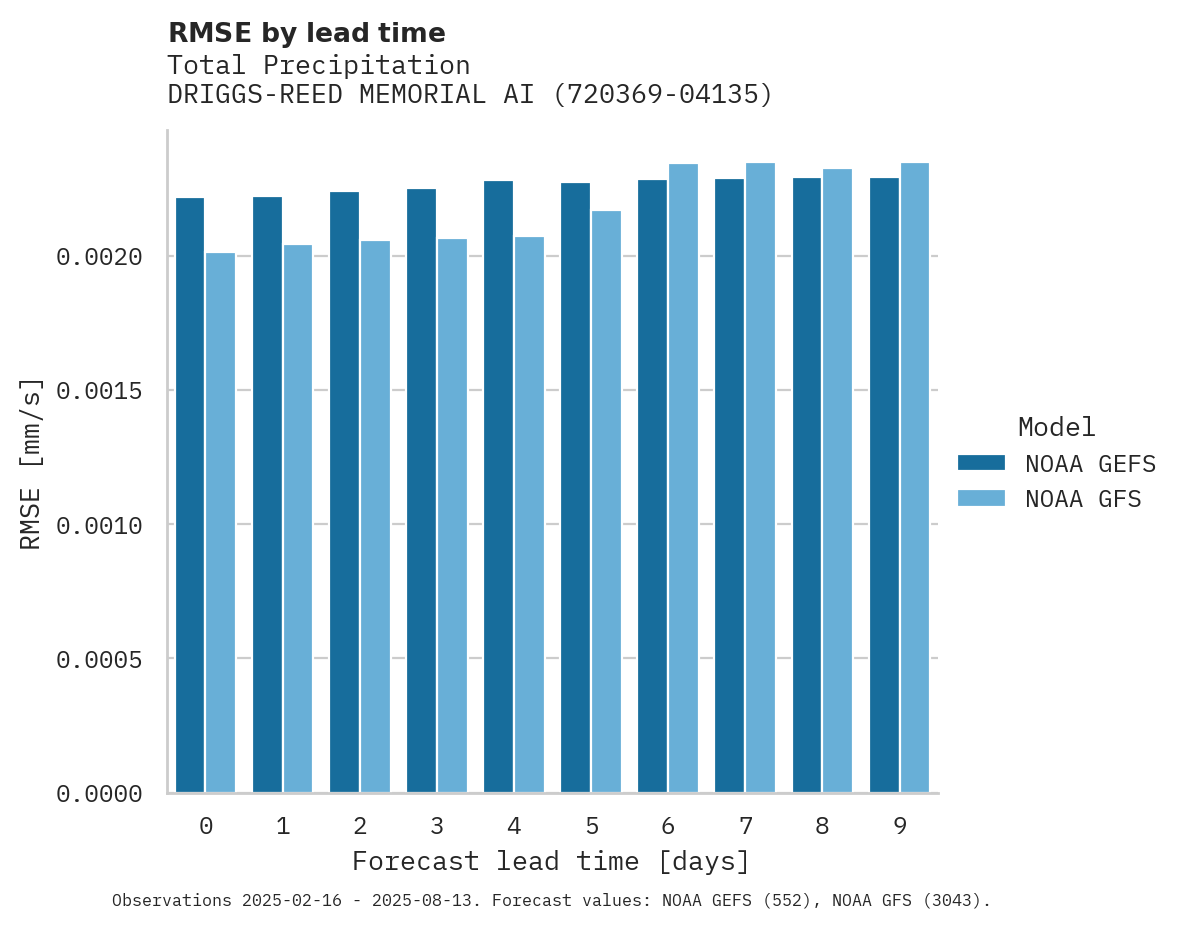 Precipitation RMSE by lead time for DRIGGS-REED MEMORIAL AIRPORT