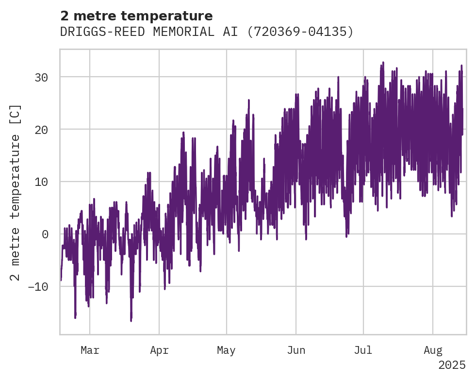 Temperature obs for DRIGGS-REED MEMORIAL AIRPORT