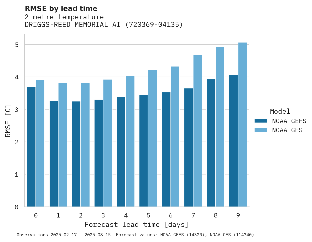 Temperature RMSE by lead time for DRIGGS-REED MEMORIAL AIRPORT