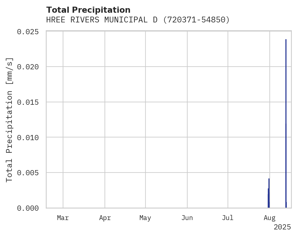 Precipitation obs for HREE RIVERS MUNICIPAL DR HAIN