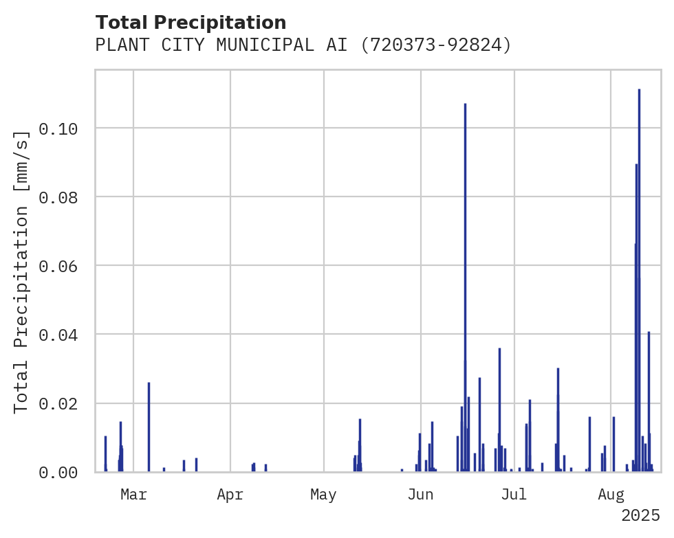 Precipitation obs for PLANT CITY MUNICIPAL AIRPORT