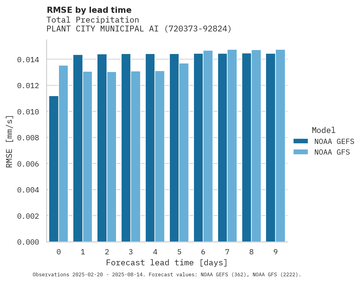 Precipitation RMSE by lead time for PLANT CITY MUNICIPAL AIRPORT