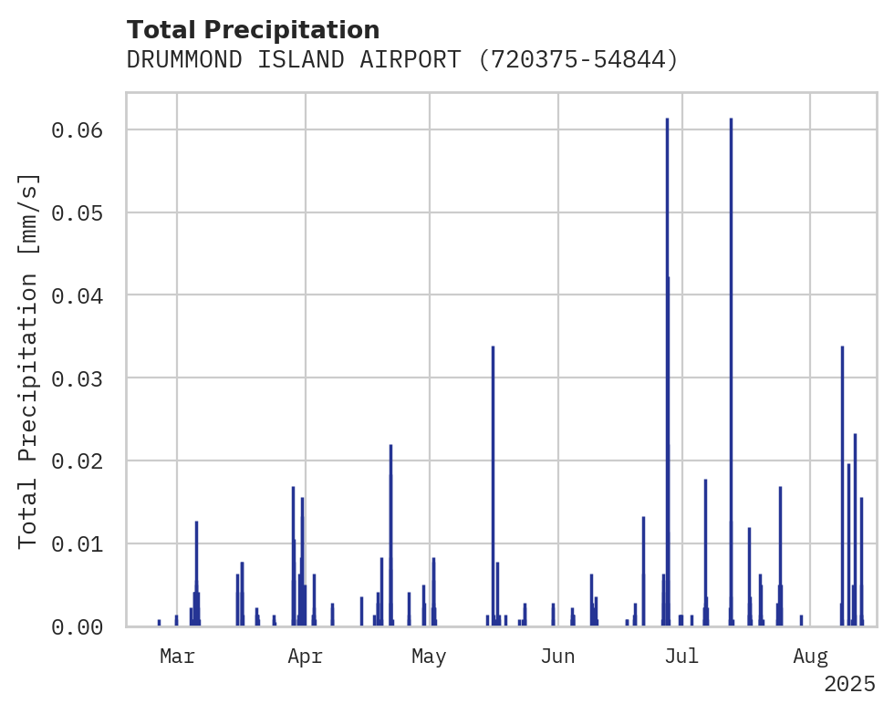 Precipitation obs for DRUMMOND ISLAND AIRPORT
